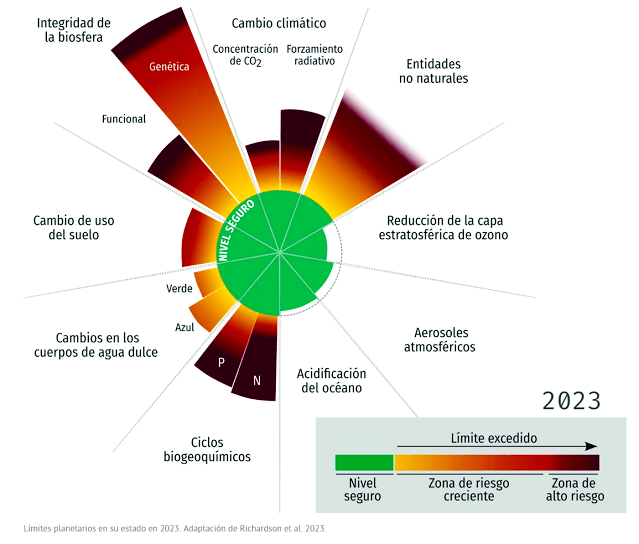 Cambios globales
